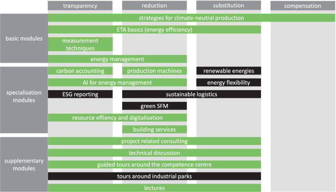 A Learning Factory as a Competence Centre for Climate-Neutral ...