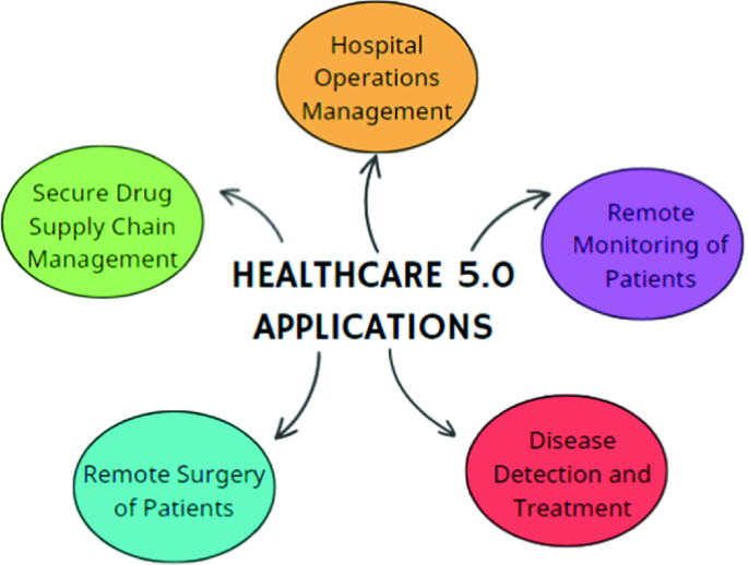 Advancing Healthcare Security: Exploring Applications, Challenges, and Future Research Paths in Healthcare 5.0 | SpringerLink