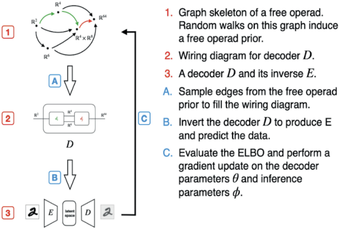 Category Theory for Artificial General Intelligence | SpringerLink