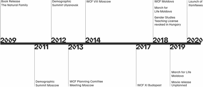 A timeline chart includes the book release of the Natural Family in 2009, demographic summit Moscow in 2011, demographic summit Ulyanovsk in 2012, W C F planning committee meeting Moscow in 2013, W C F 11 Budapest in 2017, and launch of Ifam News in 2020.