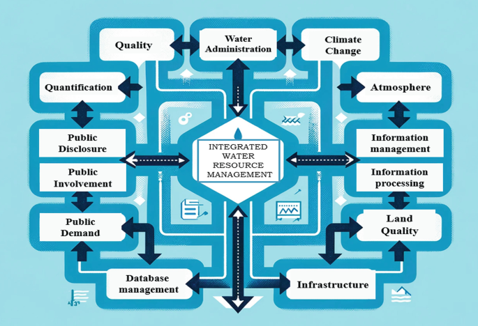 Integrated Water Resources Management (IWRM) in the Geospatial Epoch ...