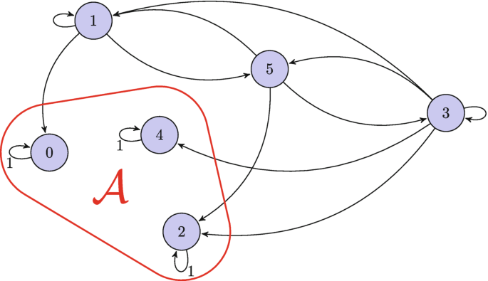 A Summary of Markov Chains | SpringerLink