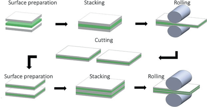 Improving the Mechanical Properties of Laminated Aluminum Composite ...