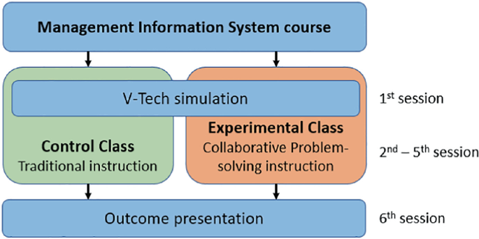 Simulation Problem Solving Approach Collaborative Problem-Solving on Learning Performance in Simulation ...
