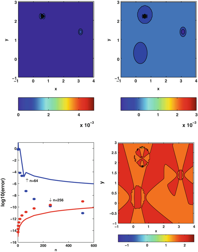 Practical Error Estimation for Discretized Models SpringerLink