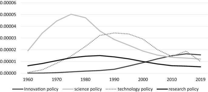 Problem In Science And Technology Understanding Paradigm Change in Science, Technology, and Innovation ...