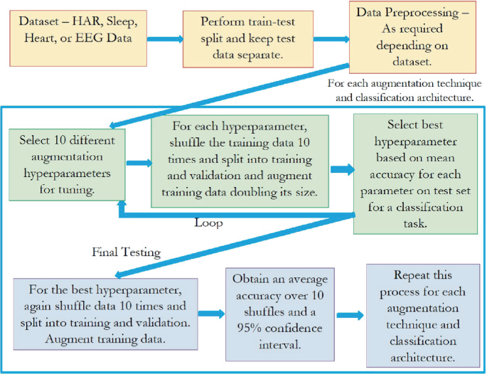 The Impact of Data Augmentation on Time Series Classification Models ...