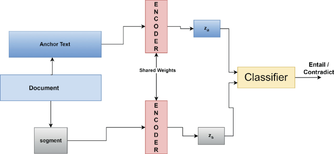 Self-supervised Segment Contrastive Learning for Medical Document ...