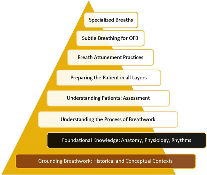 Understanding the Psychology of Breath and Breathing SpringerLink