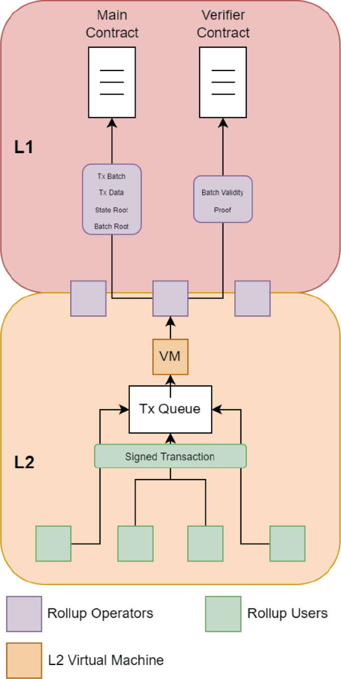 A Critical View on Blockchain Rollups | Springer Nature Link (formerly  SpringerLink)