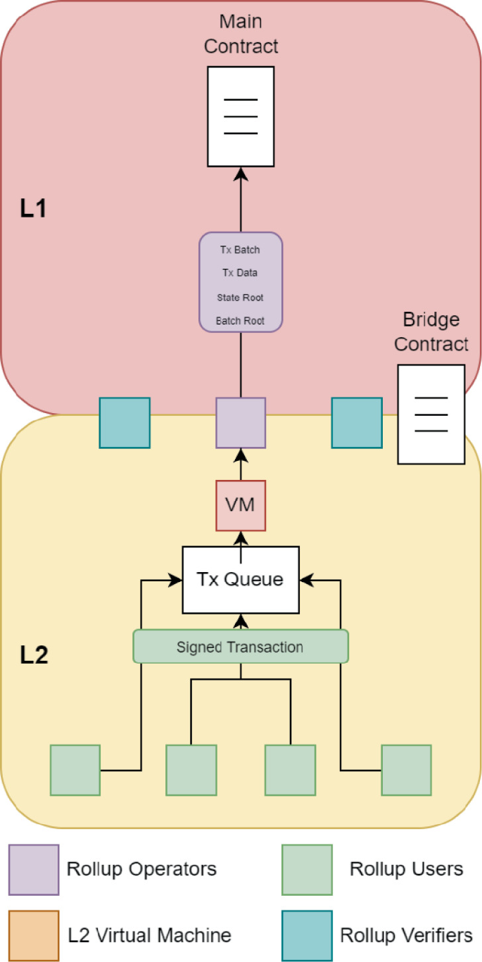 A Critical View on Blockchain Rollups | Springer Nature Link (formerly  SpringerLink)