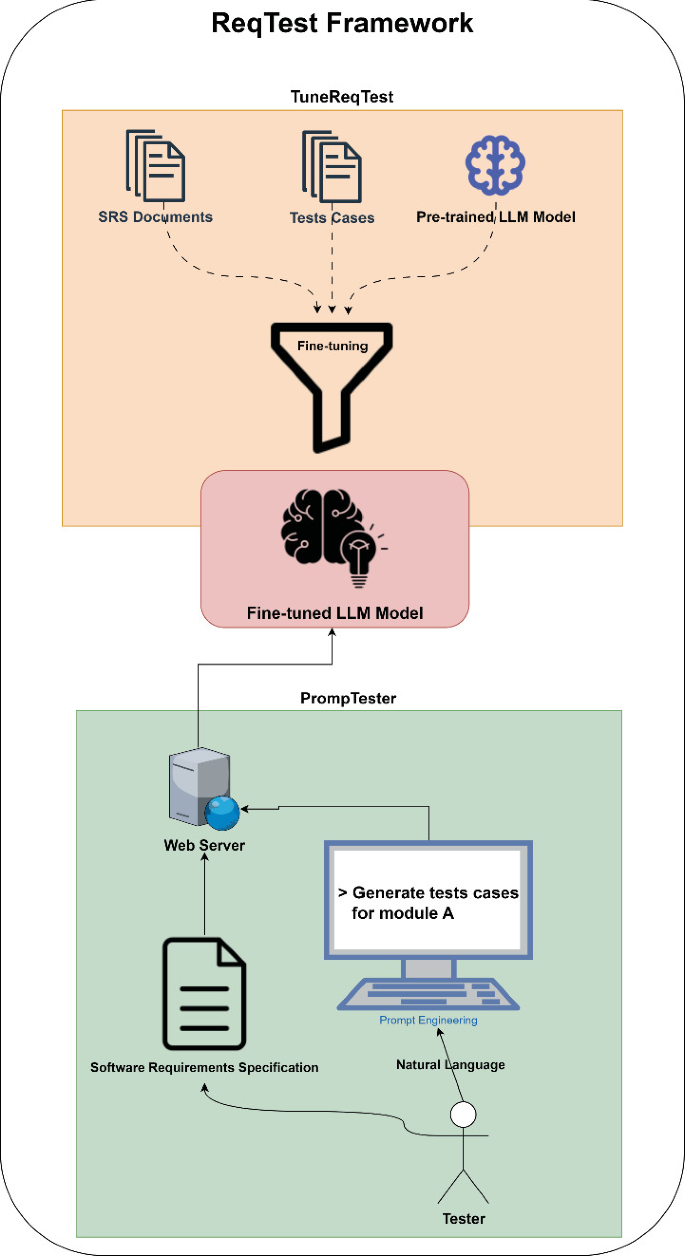 Towards an Intelligent Test Case Generation Framework Using LLMs and ...