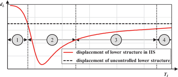 Design Spectra for Intermediate Isolation Systems: Closed-Form Relationship Based on Application of Pole Allocation Method | SpringerLink design-spectra-for-intermediate-isolation-systems-closed-form-relationship-based-on-application-of-pole-allocation-method-springerlink