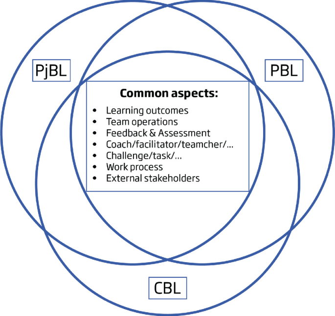 CBL and Its Evolution as an Instructional and Pedagogical Practice ...