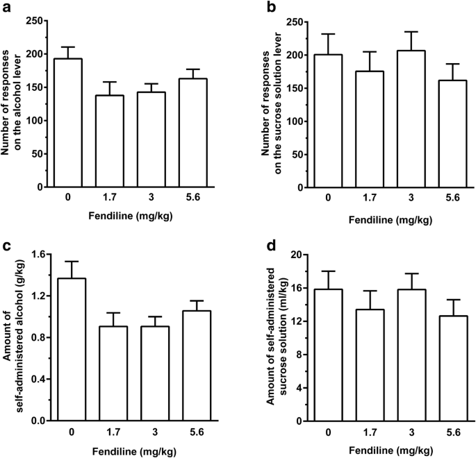 4 bar graphs with error bars. A. Number of responses on the alcohol lever versus fendiline. B. Number of responses on the sucrose solution lever versus fendiline. C. Amount of self-administered alcohol versus fendiline. D. Amount of self-administered sucrose solution versus fendiline.