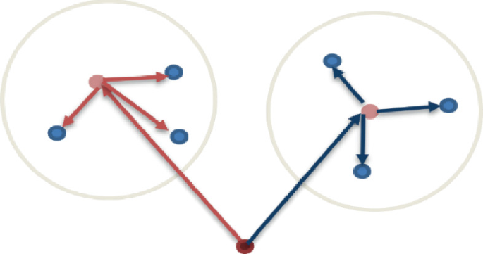 Multi Objective Optimization for Intelligent Scheduling and Routing of ...