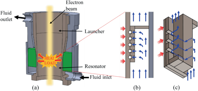 Design of the Cooling System of the Cavity of the European Gyrotron ...