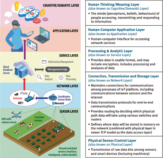Cybersecurity in Digital Agriculture: A National Security Risk 
