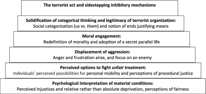 The Radicalization to Terrorism Continuum: An Adaptation of Klausen and ...