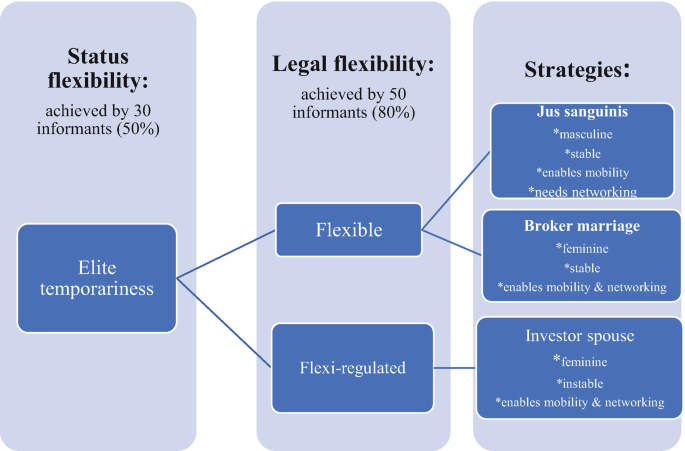 A block diagram has 3 dynamics with status flexibility, achieved by 30 and informants of 50%, legal flexibility, achieved by 30 and informants of 80%, and strategies. The elite temporariness on status flexibility points to flexible and flexi regulated. Flexible points to jus sanguinis, and broker marriage.