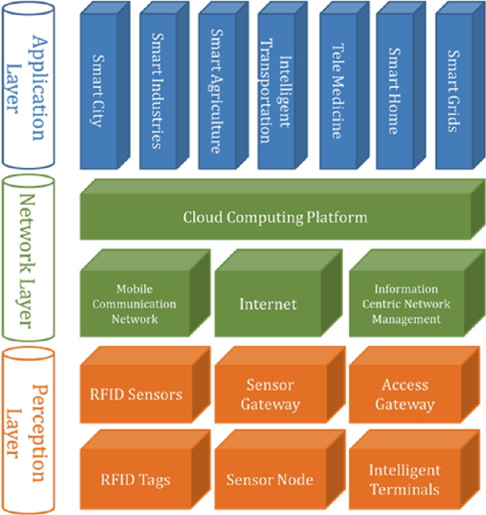 IoT Architecture Layers SpringerLink