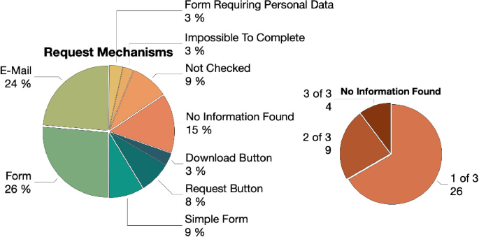 Access Your Data... if You Can: An Analysis of Dark Patterns Against the Right of Access on Popular Websites | SpringerLink access-your-data-if-you-can-an-analysis-of-dark-patterns-against-the-right-of-access-on-popular-websites-springerlink