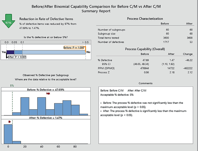 Improvising the Quality of Manifold Production Using Six-Sigma ...