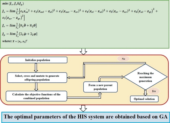 Parameters Optimisation of a Hydraulically Interconnected Suspension in ...