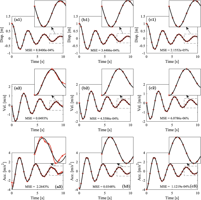 Effect of Loss Functions on the Learning Capabilities of Physics