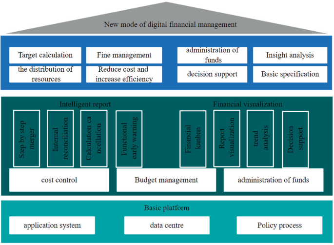 Exploration on the New Mode of Digital Financial Management Driven by ...