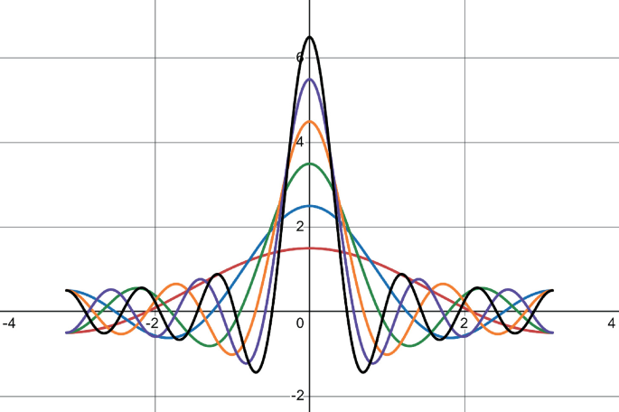 Fourier Series II | Springer Nature Link