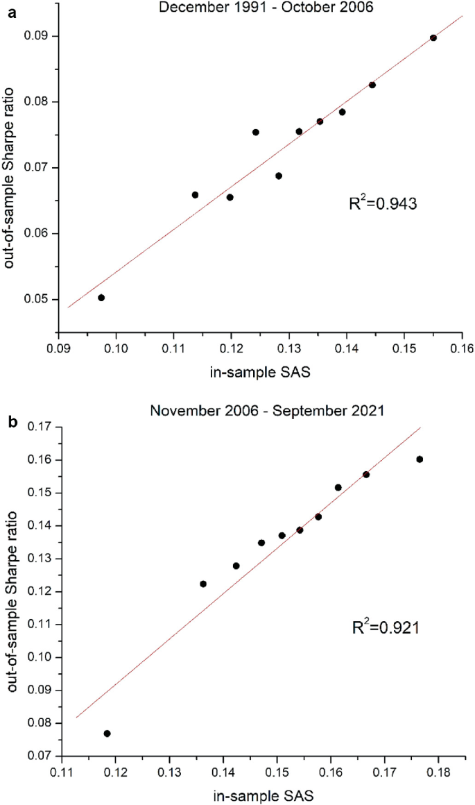 Estimating Future Performance: The Shrinkage-Adjusted Sharpe Ratio |  Springer Nature Link (formerly SpringerLink)