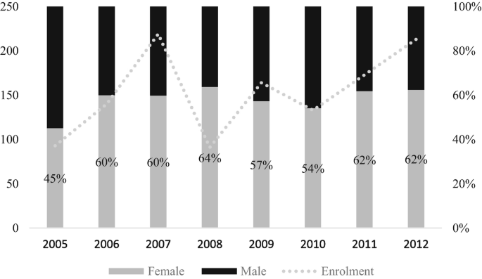 Student Registration Graph Examining Student Enrolment Patterns: Case of Lower Secondary School in ...