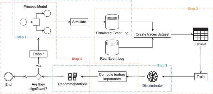 Repairing Process Models Through Simulation and Explainable AI ...