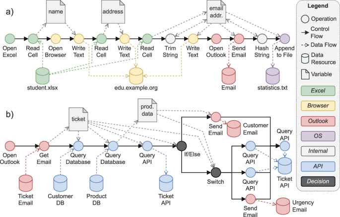Generic Rpa Bot User Interface Example Measuring Complexity of Bot Models in Robotic Process Automation ...