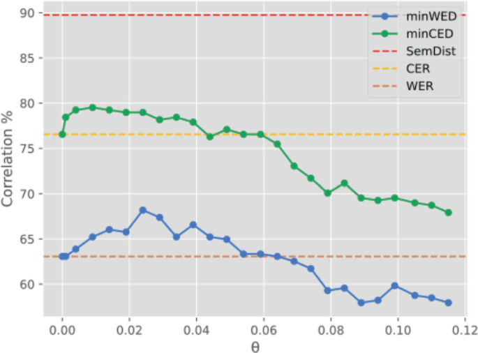 A Paradigm for Interpreting Metrics and Measuring Error Severity in ...
