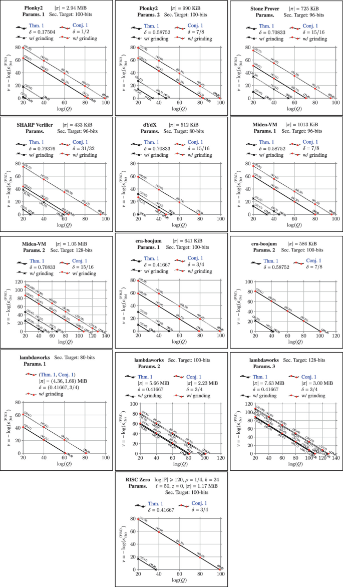 On the Concrete Security of Non-interactive FRI | Springer Nature Link  (formerly SpringerLink)