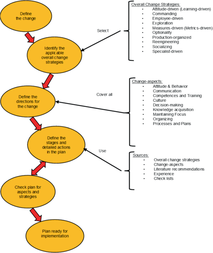 Operations Change Planning A Model for Designing Organizational Change Plans | SpringerLink