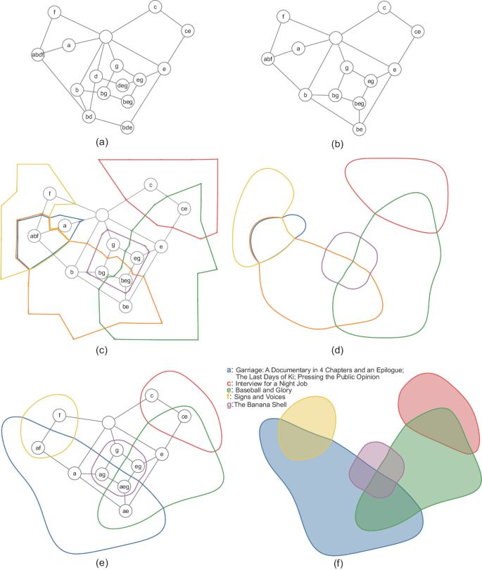 EulerMerge: Simplifying Euler Diagrams Through Set Merges | SpringerLink