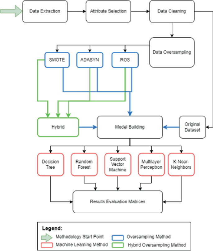 Machine Learning Approaches to Mitigate Transportation Traffic ...