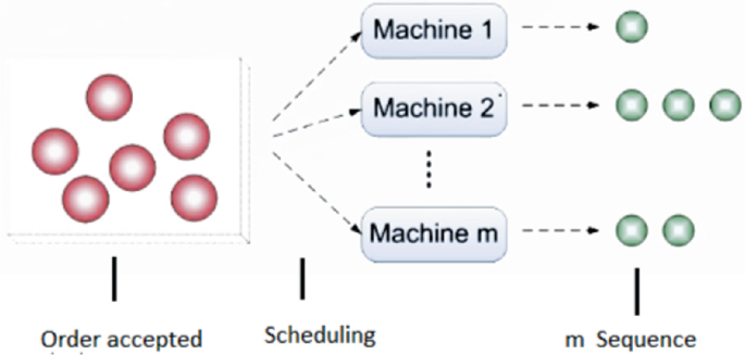 Maximizing Total Net Revenue for the Identical Parallel Machines Order ...