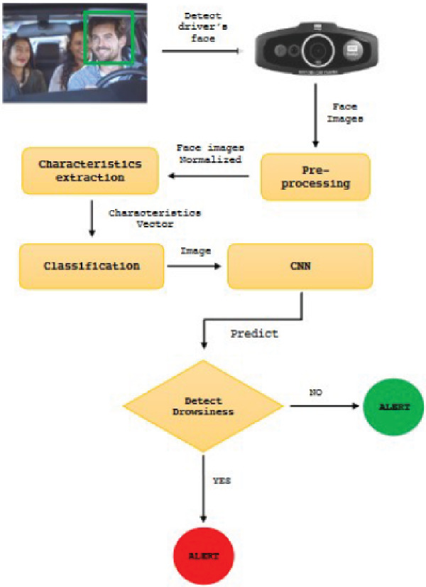 A Machine Learning Approach for Driver Drowsiness Detection in ...