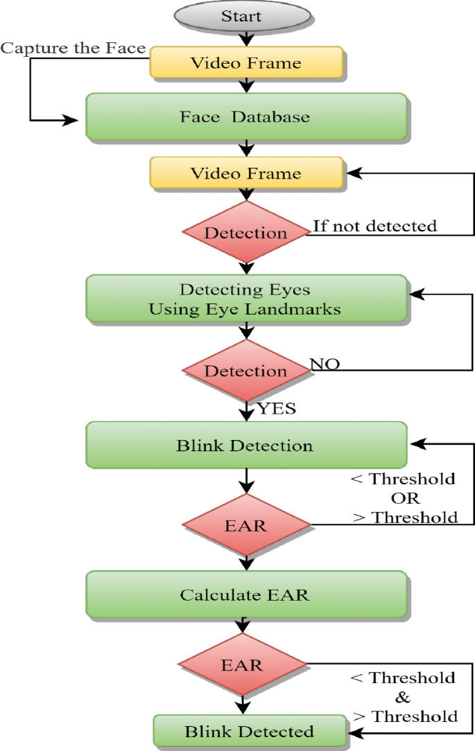 eAuthenticate Enhancing Security with Machine Learning Based RealTime