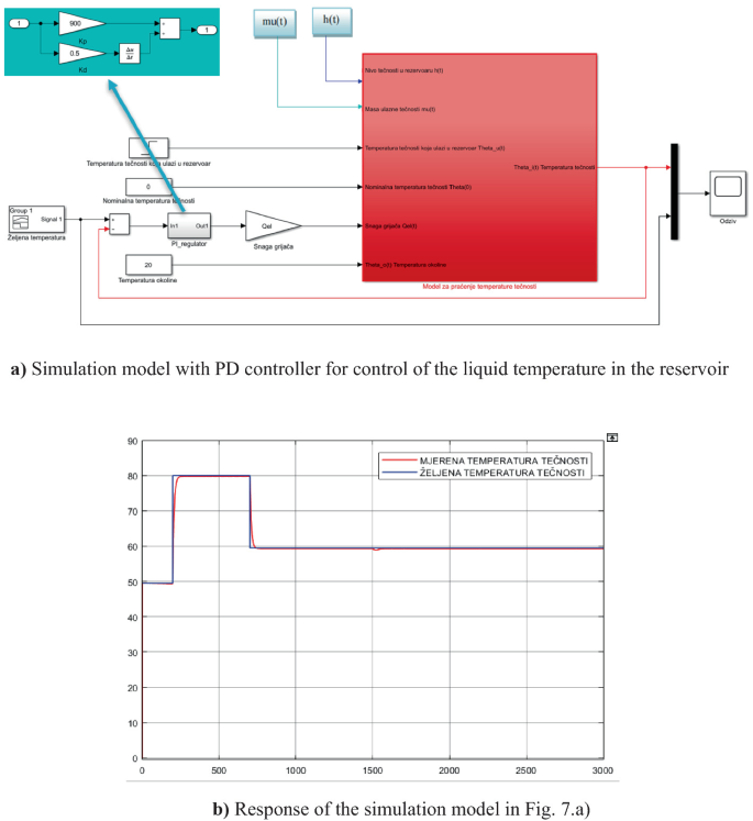 Design and Implementation of PID Controller for Competitive Control of ...