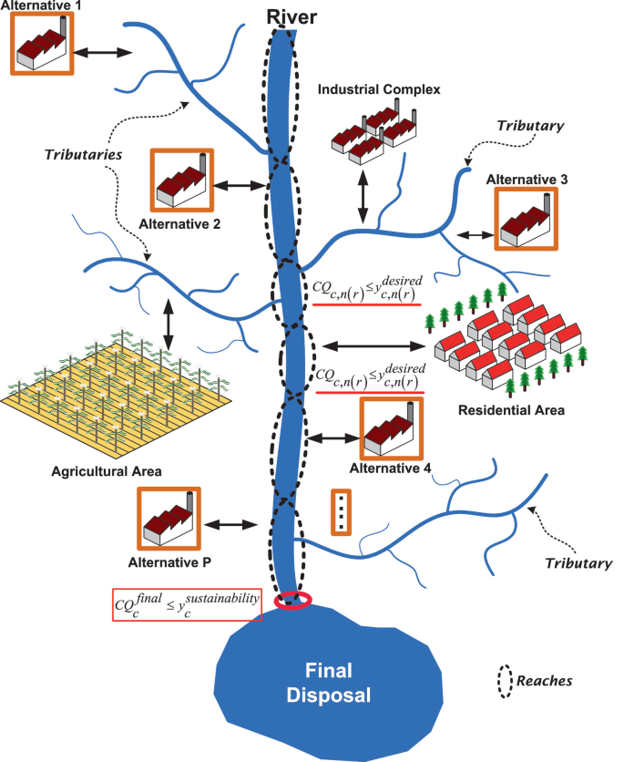 Designing Water Networks with a Focus on the Sustainability of the ...