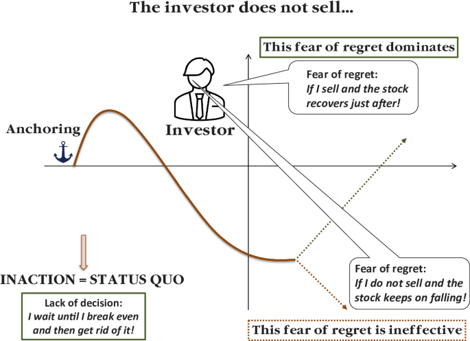 投資家の行動バイアス