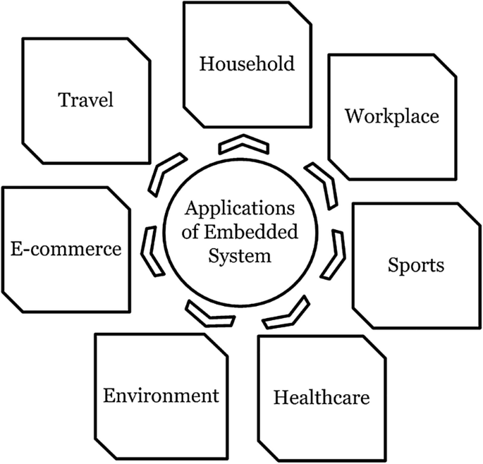 Introduction to Embedded Systems | Springer Nature Link