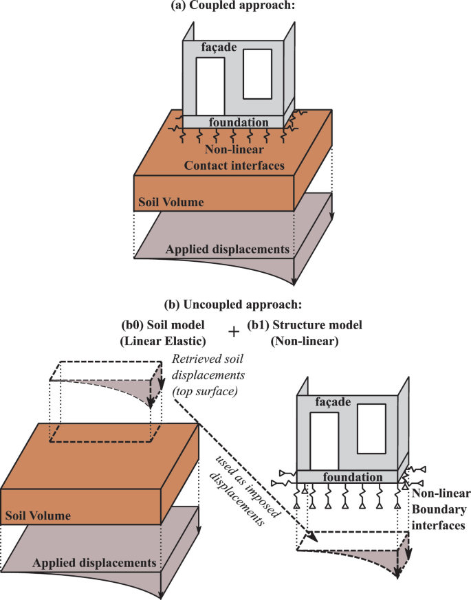 Comparative Analysis of Coupled and Uncoupled 3D Finite Elements Models ...