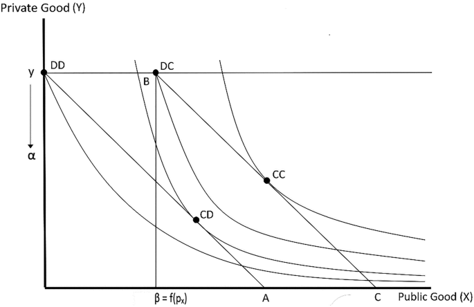 Well Behaved Utility Graph Example Public Goods Theory and Migration Governance | SpringerLink