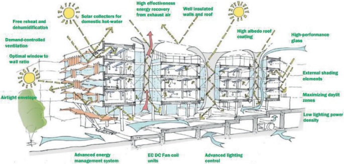 Interactive Architecture for Enhancing Energy Efficiency and Thermal ...